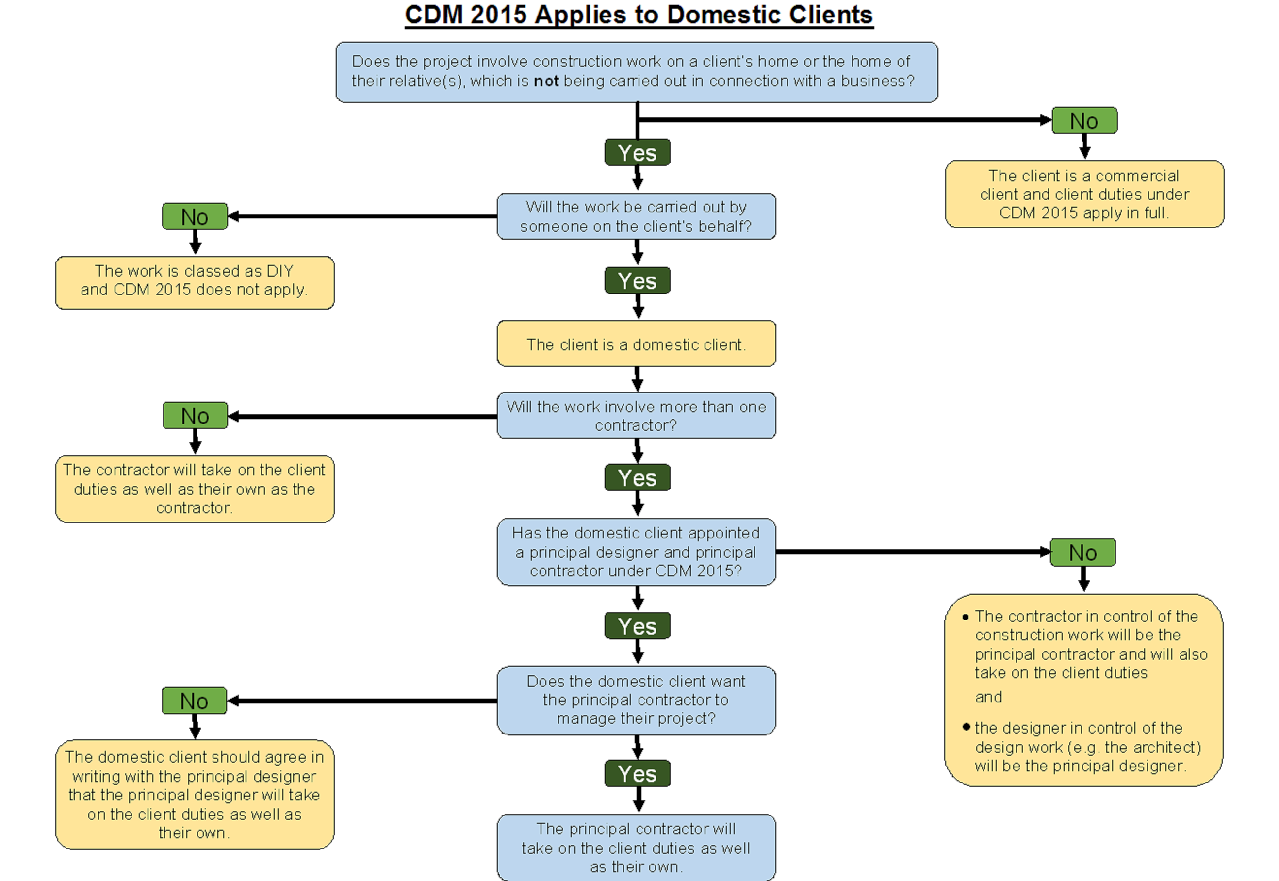 Domestic Construction Phase Plan