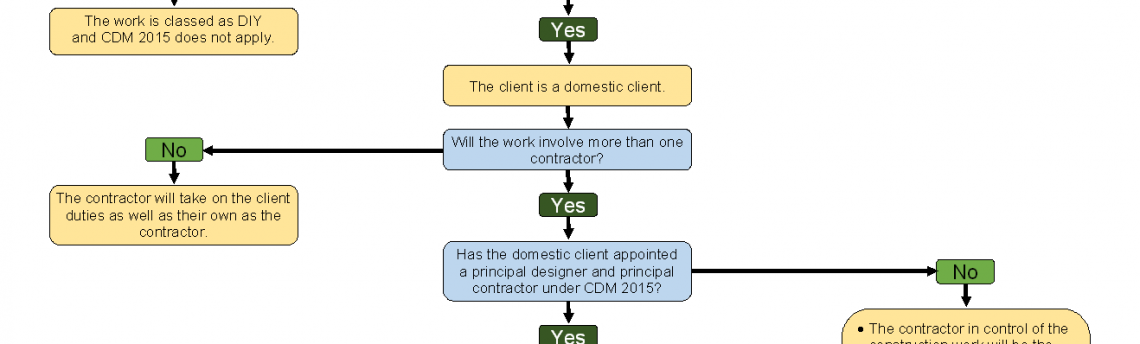 Domestic Construction Phase Plan